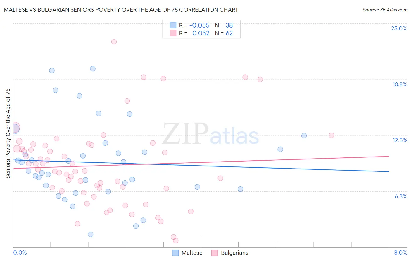 Maltese vs Bulgarian Seniors Poverty Over the Age of 75
