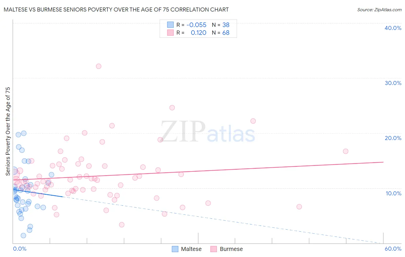 Maltese vs Burmese Seniors Poverty Over the Age of 75