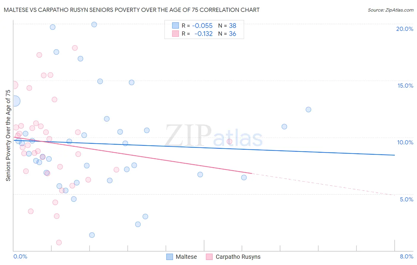 Maltese vs Carpatho Rusyn Seniors Poverty Over the Age of 75