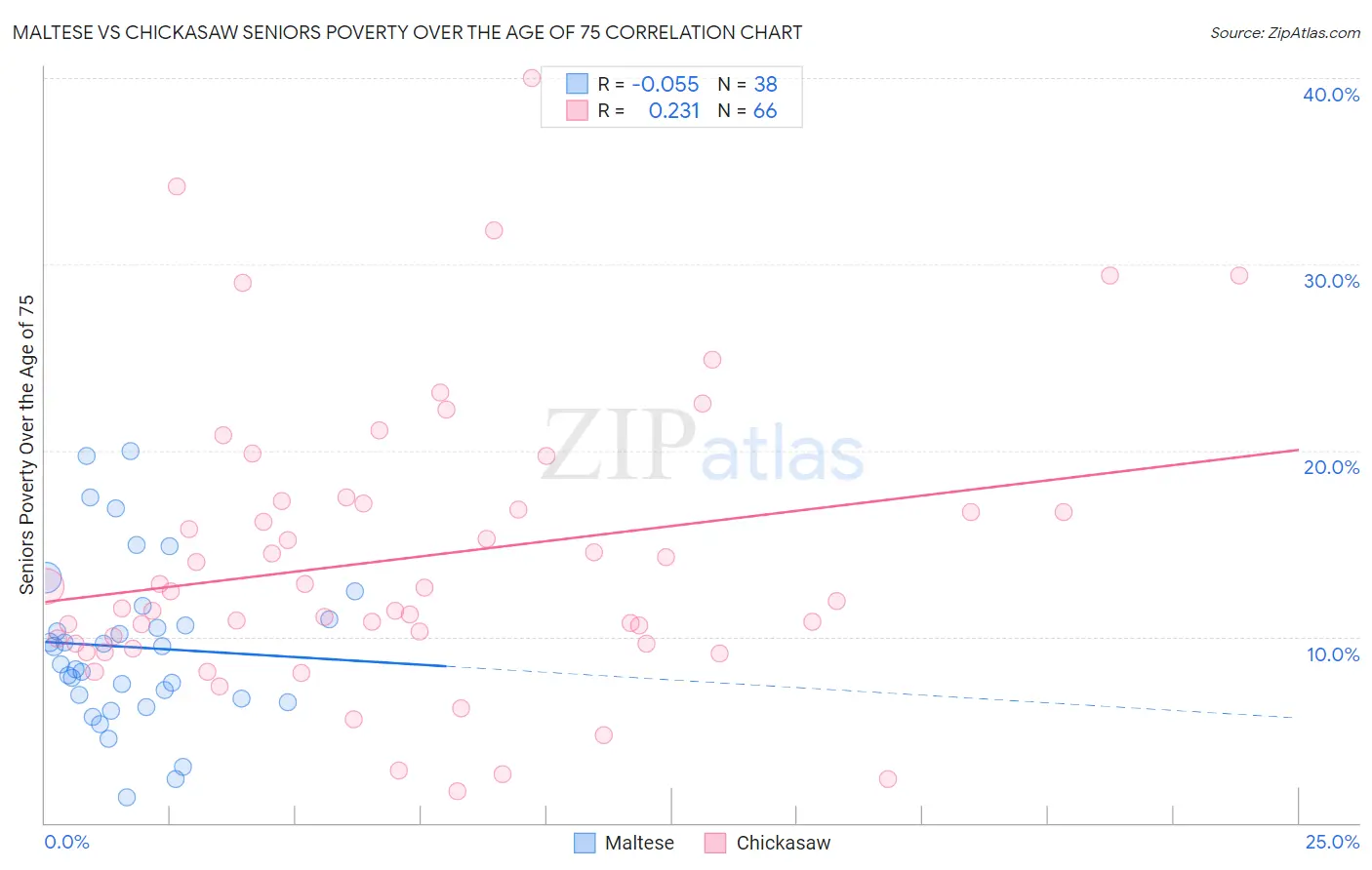 Maltese vs Chickasaw Seniors Poverty Over the Age of 75