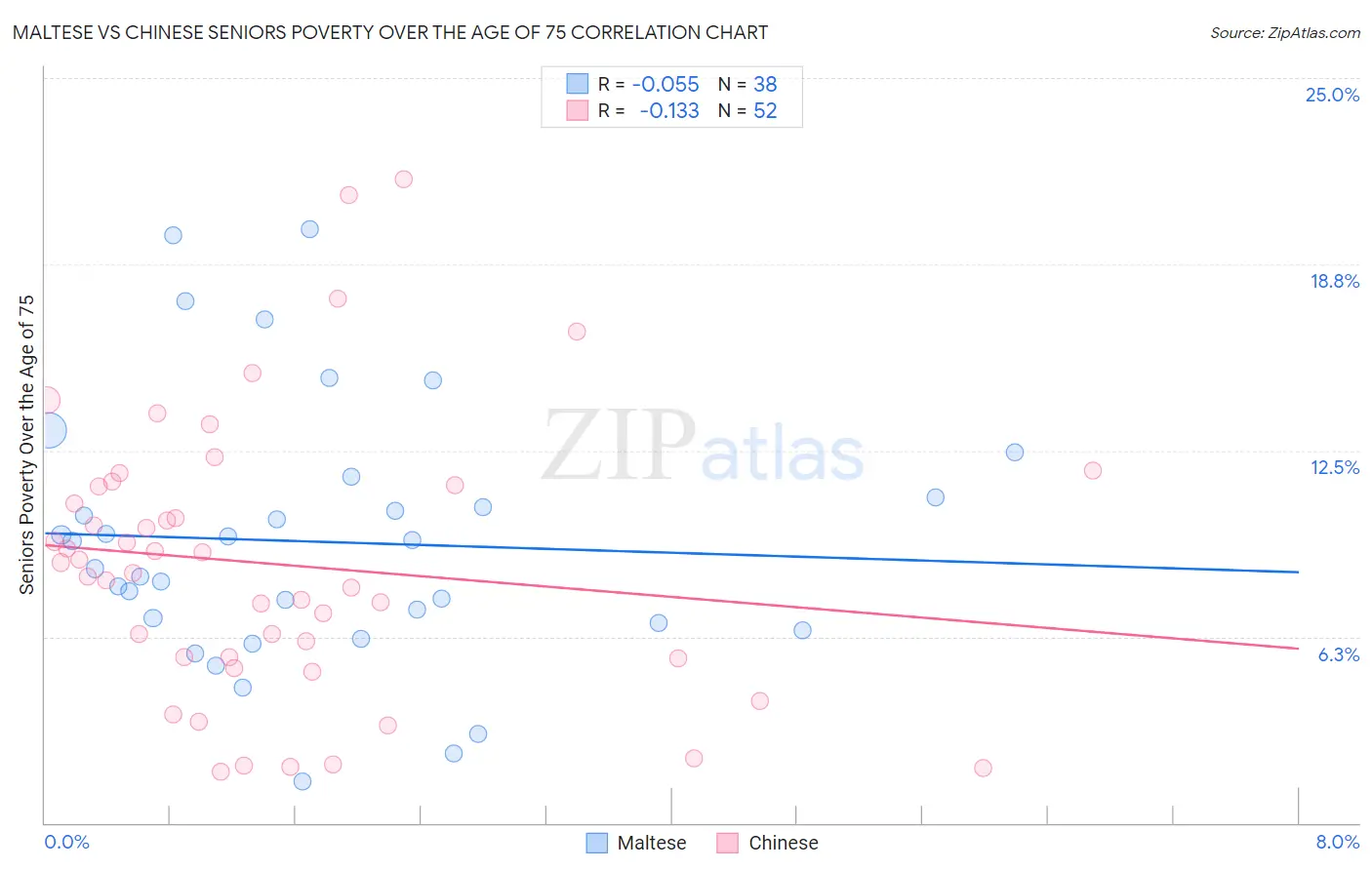 Maltese vs Chinese Seniors Poverty Over the Age of 75
