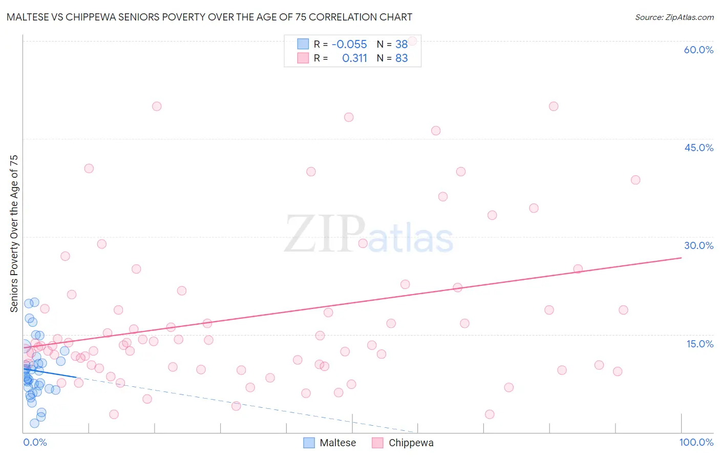 Maltese vs Chippewa Seniors Poverty Over the Age of 75