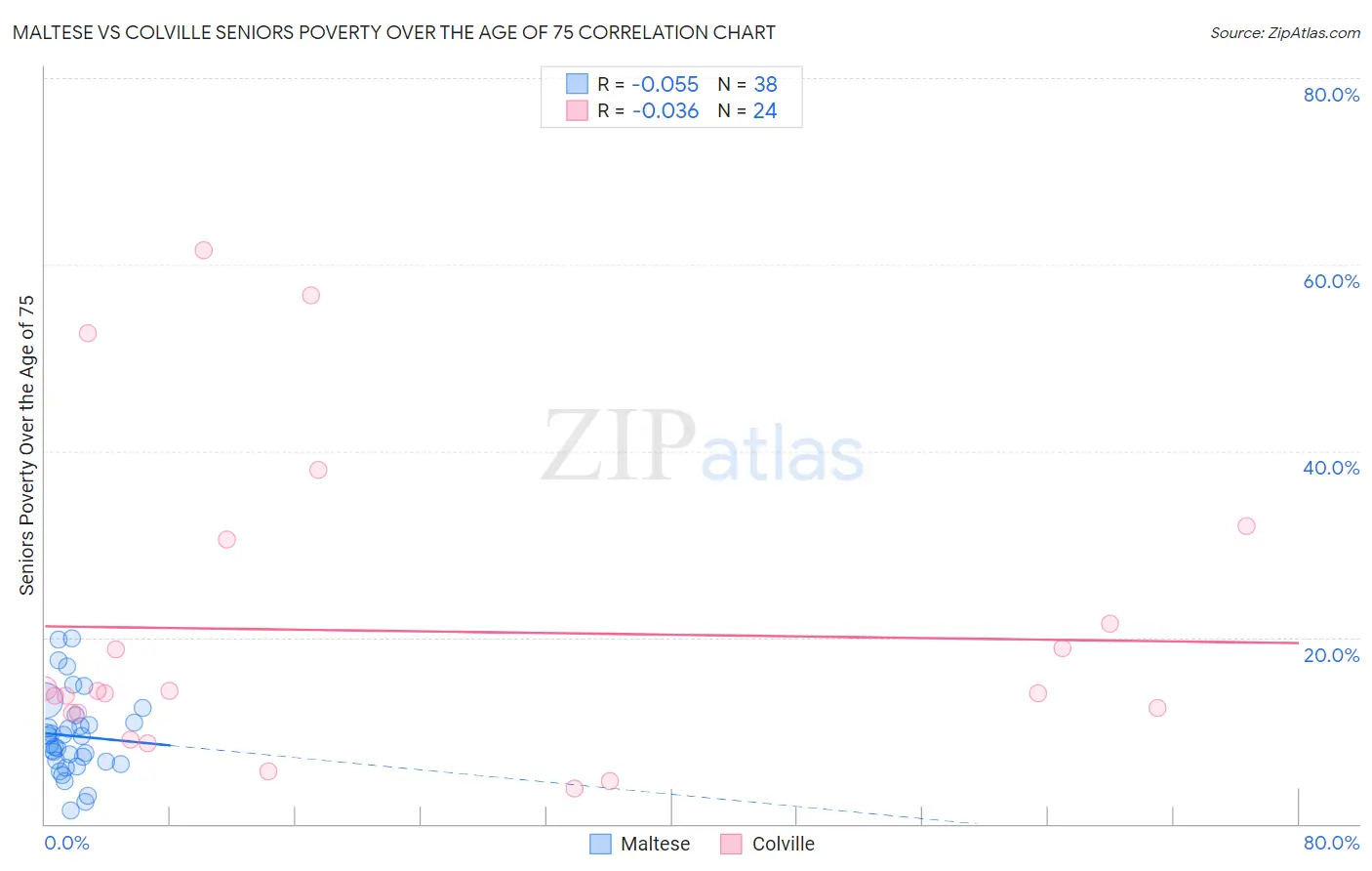 Maltese vs Colville Seniors Poverty Over the Age of 75