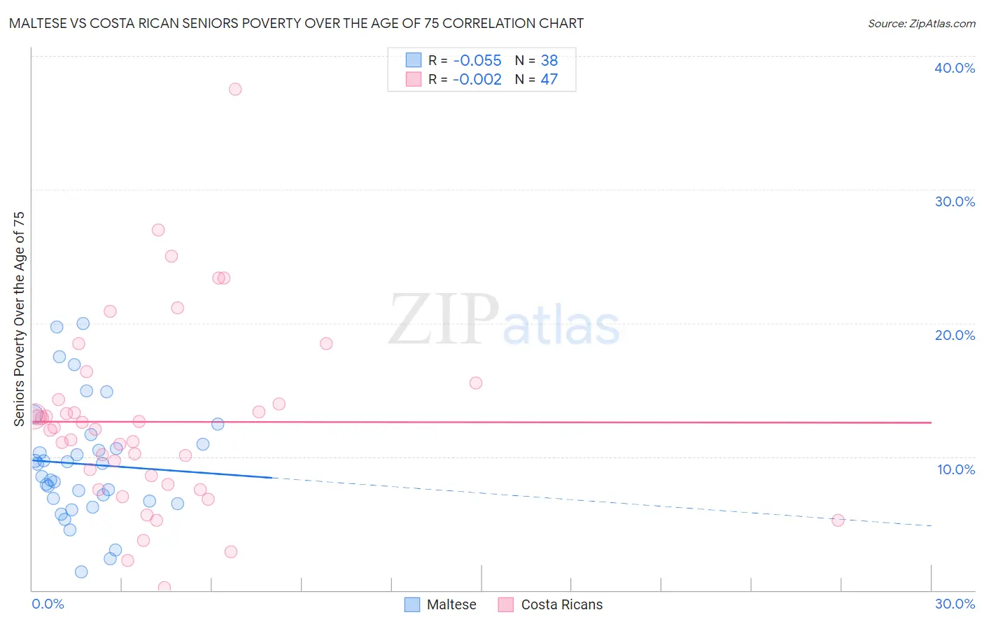 Maltese vs Costa Rican Seniors Poverty Over the Age of 75