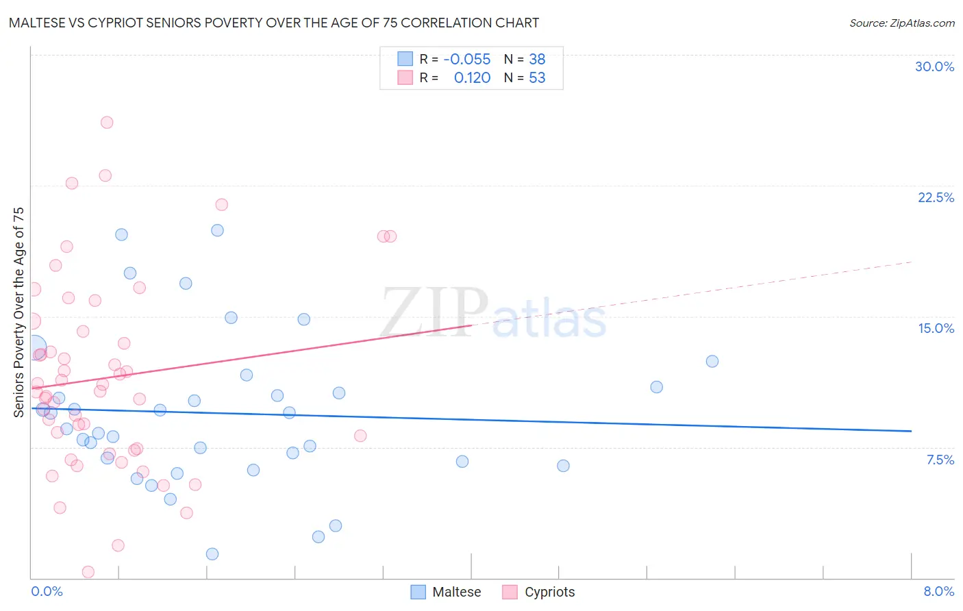 Maltese vs Cypriot Seniors Poverty Over the Age of 75