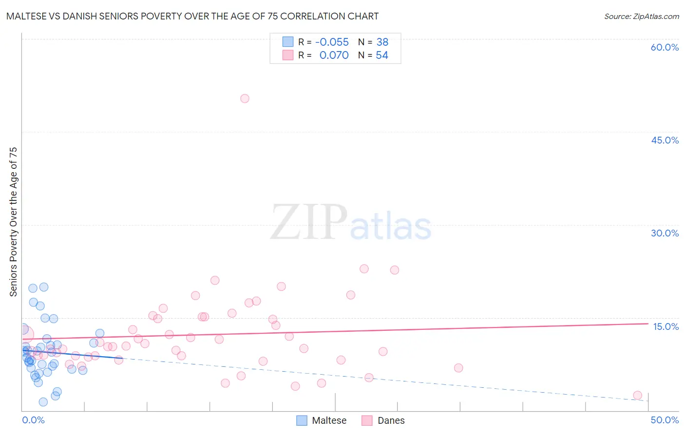 Maltese vs Danish Seniors Poverty Over the Age of 75