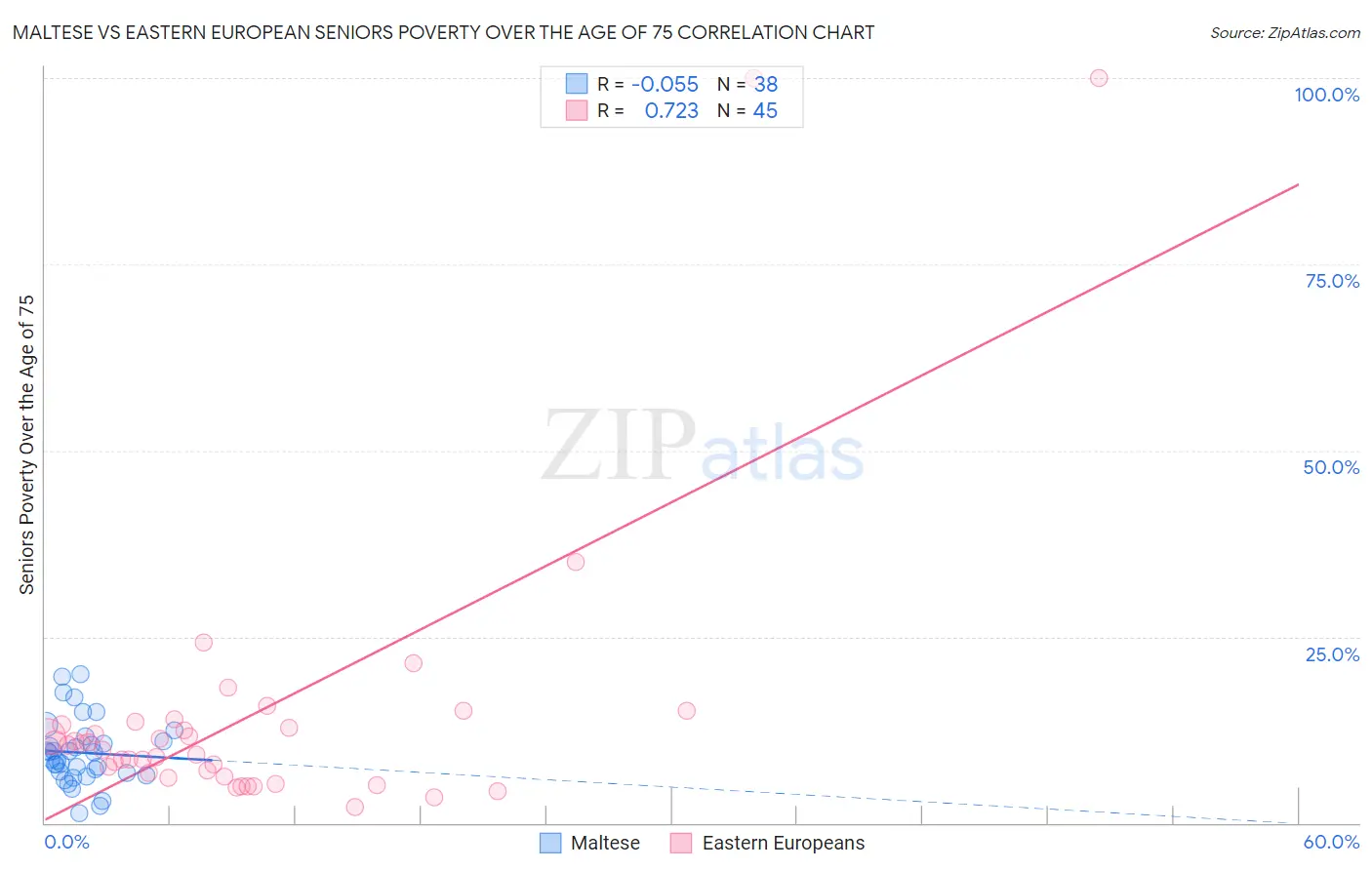 Maltese vs Eastern European Seniors Poverty Over the Age of 75