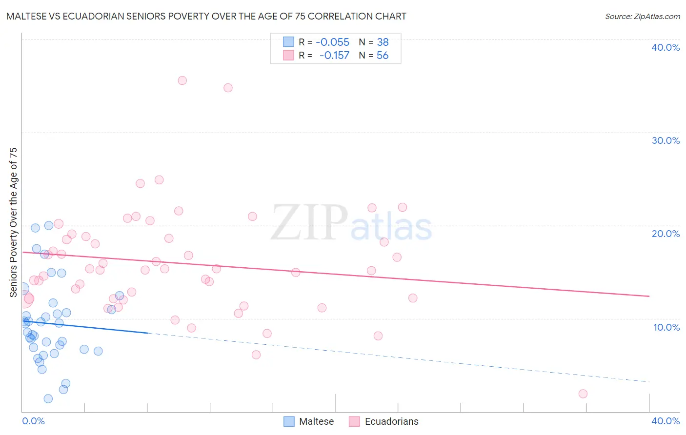 Maltese vs Ecuadorian Seniors Poverty Over the Age of 75
