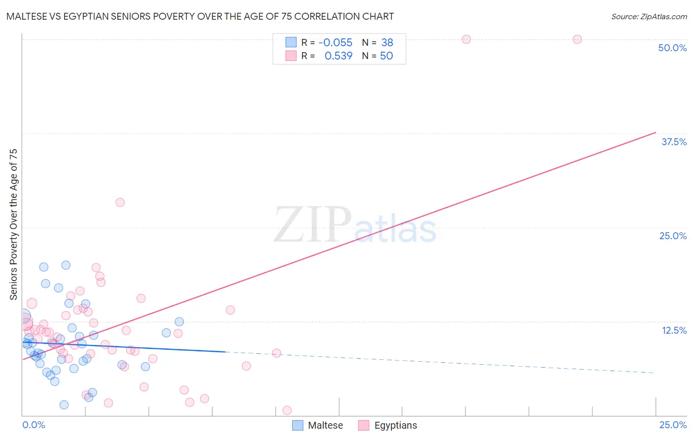 Maltese vs Egyptian Seniors Poverty Over the Age of 75