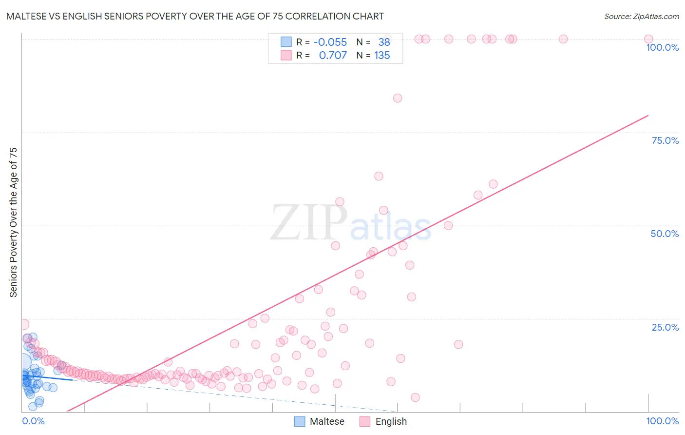 Maltese vs English Seniors Poverty Over the Age of 75