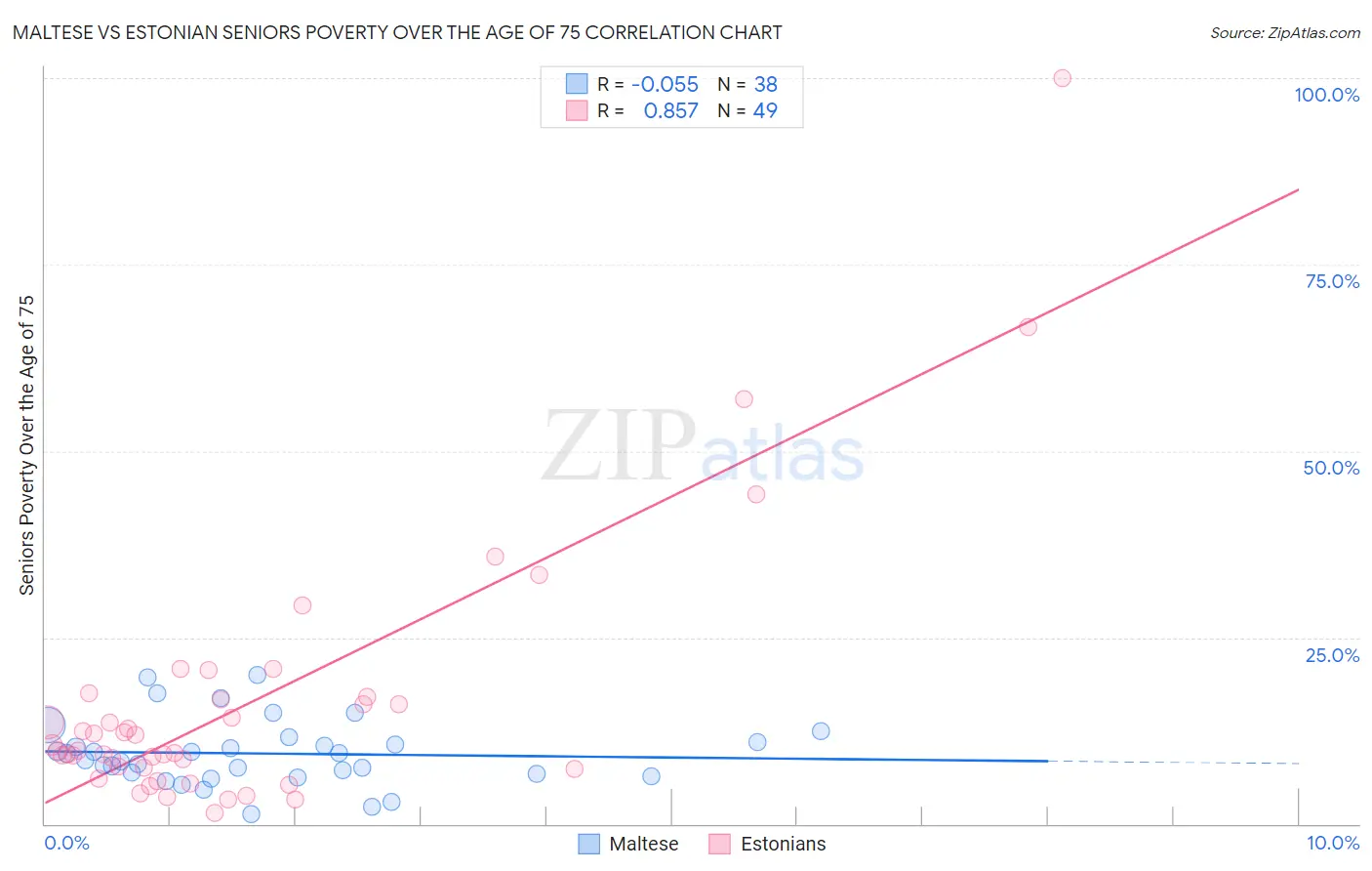 Maltese vs Estonian Seniors Poverty Over the Age of 75
