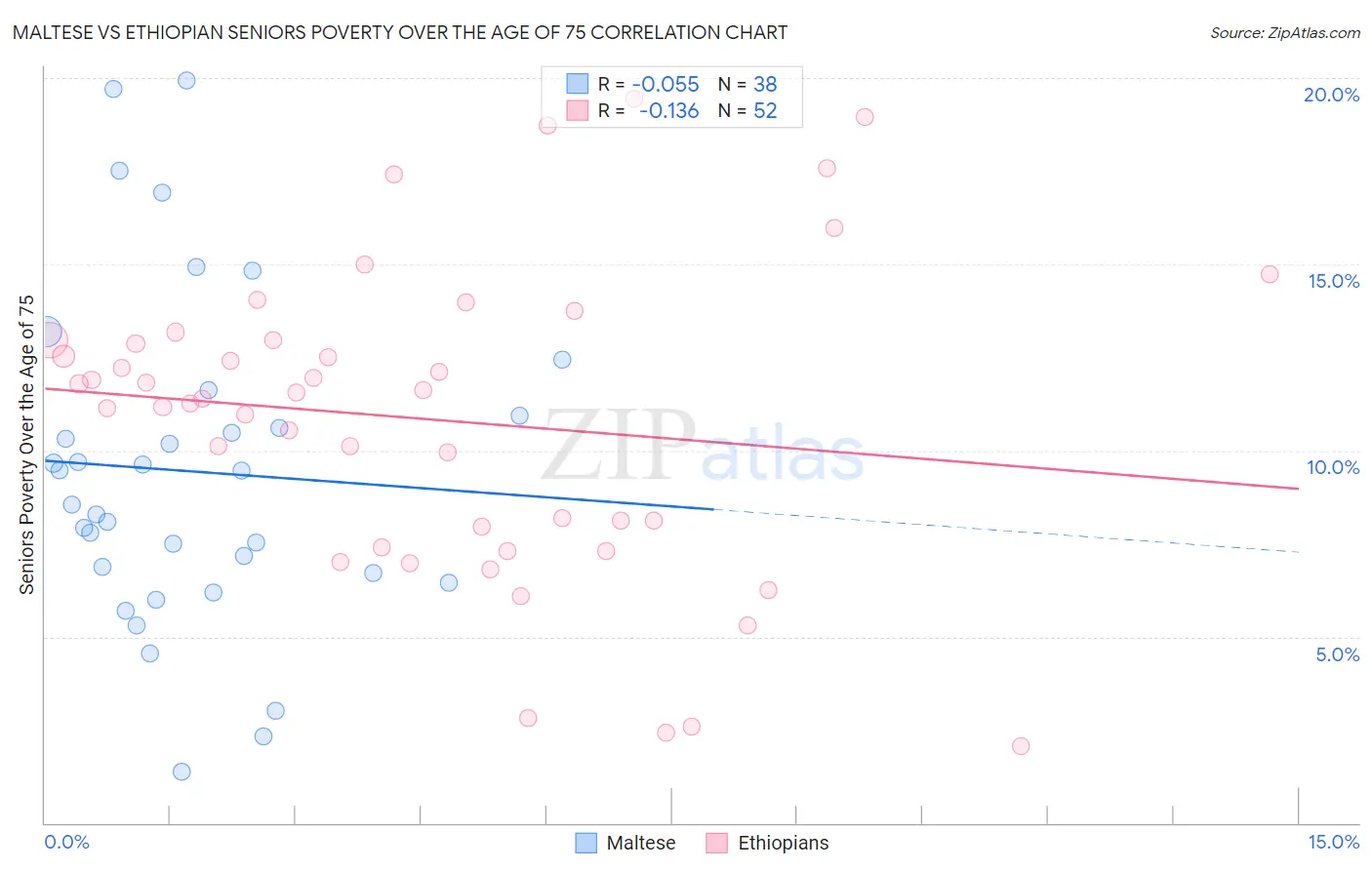 Maltese vs Ethiopian Seniors Poverty Over the Age of 75