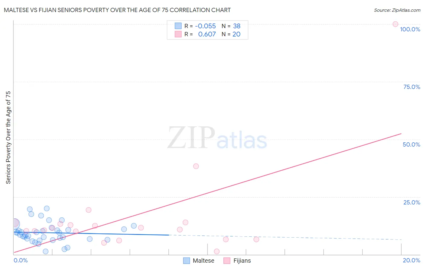 Maltese vs Fijian Seniors Poverty Over the Age of 75