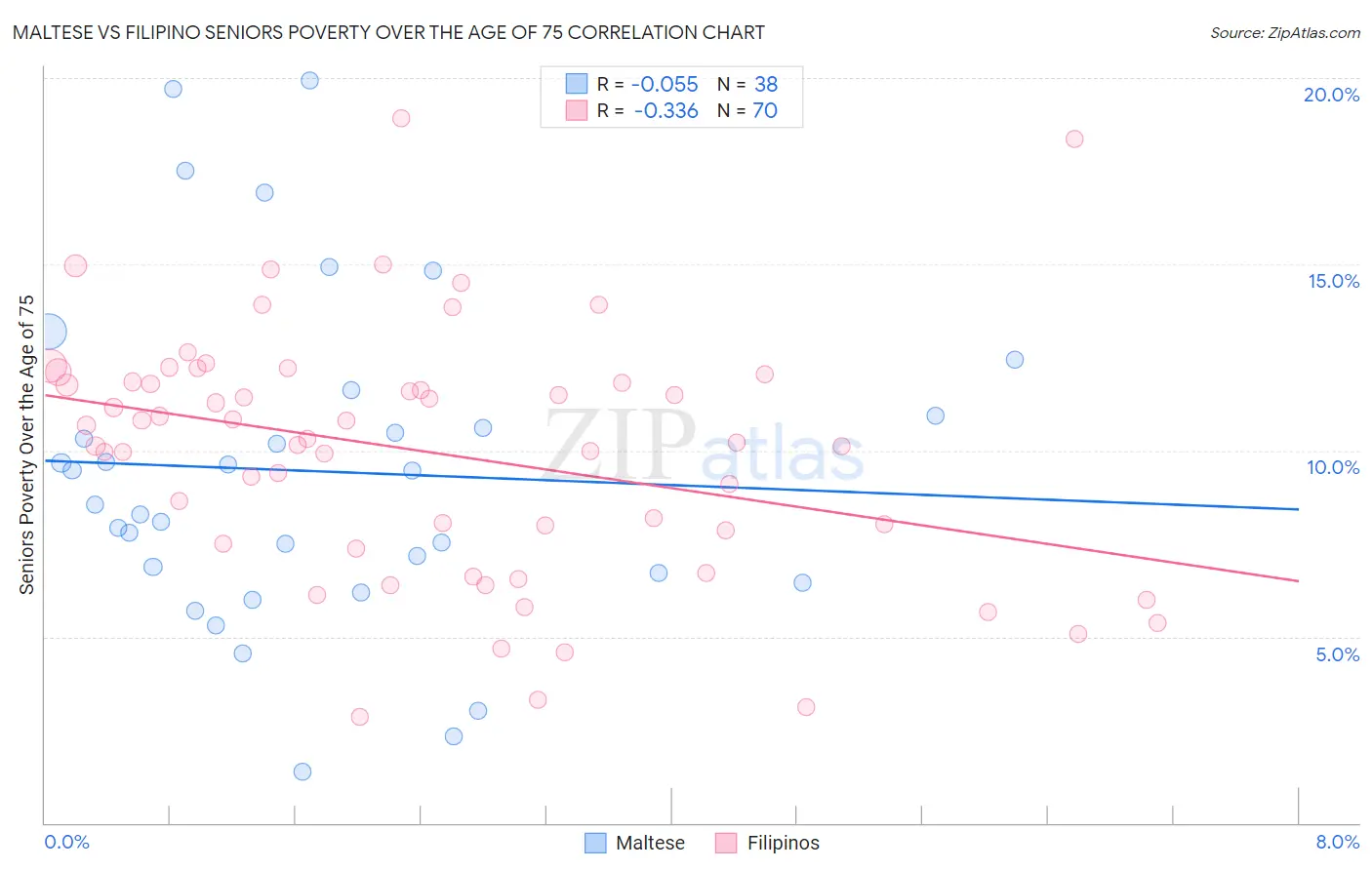 Maltese vs Filipino Seniors Poverty Over the Age of 75