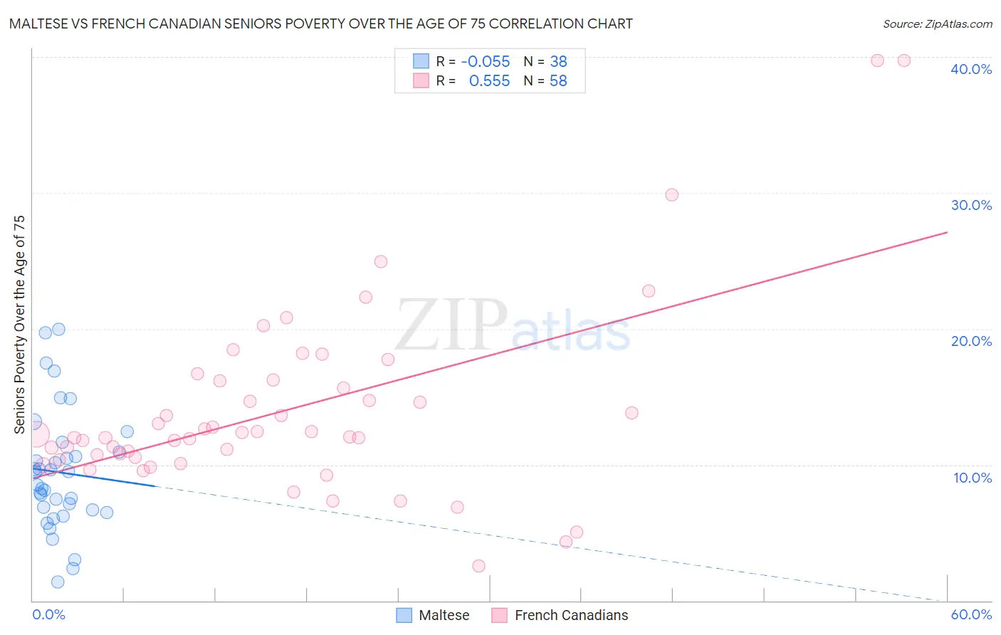 Maltese vs French Canadian Seniors Poverty Over the Age of 75