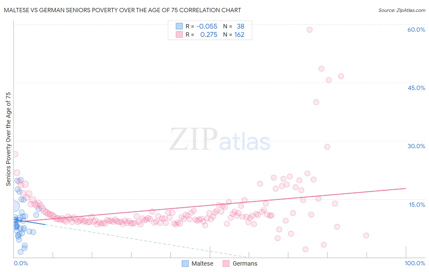 Maltese vs German Seniors Poverty Over the Age of 75