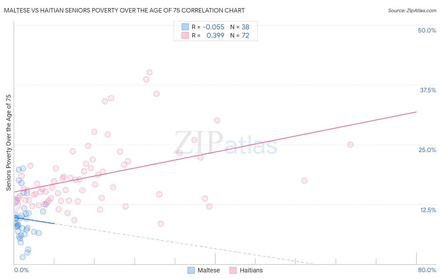 Maltese vs Haitian Seniors Poverty Over the Age of 75