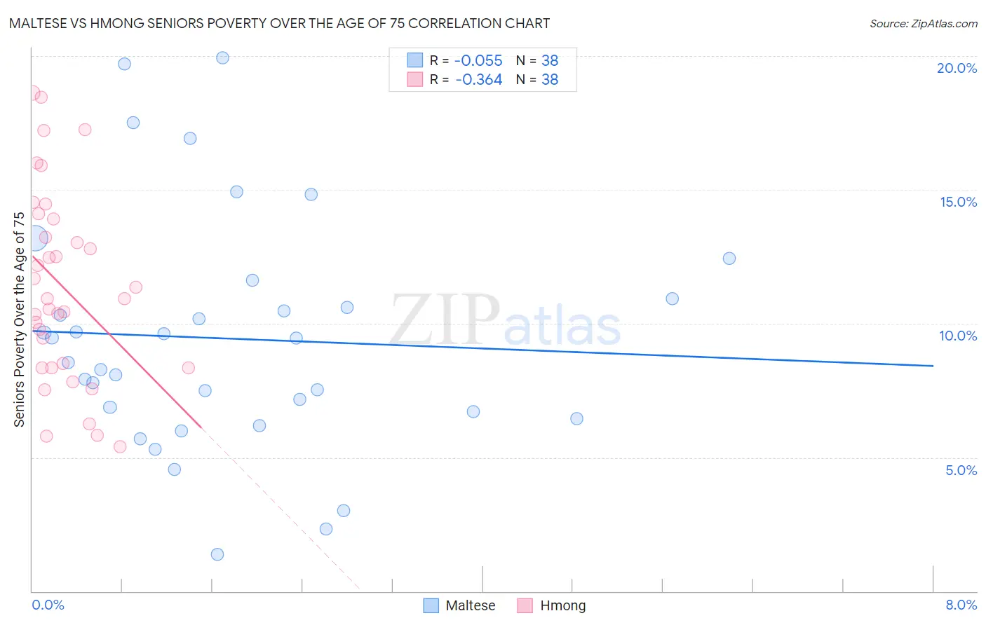 Maltese vs Hmong Seniors Poverty Over the Age of 75