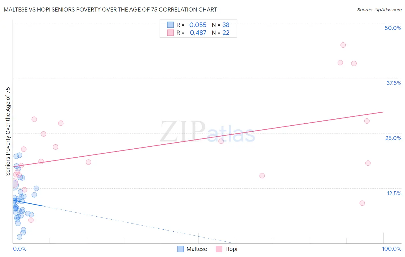 Maltese vs Hopi Seniors Poverty Over the Age of 75