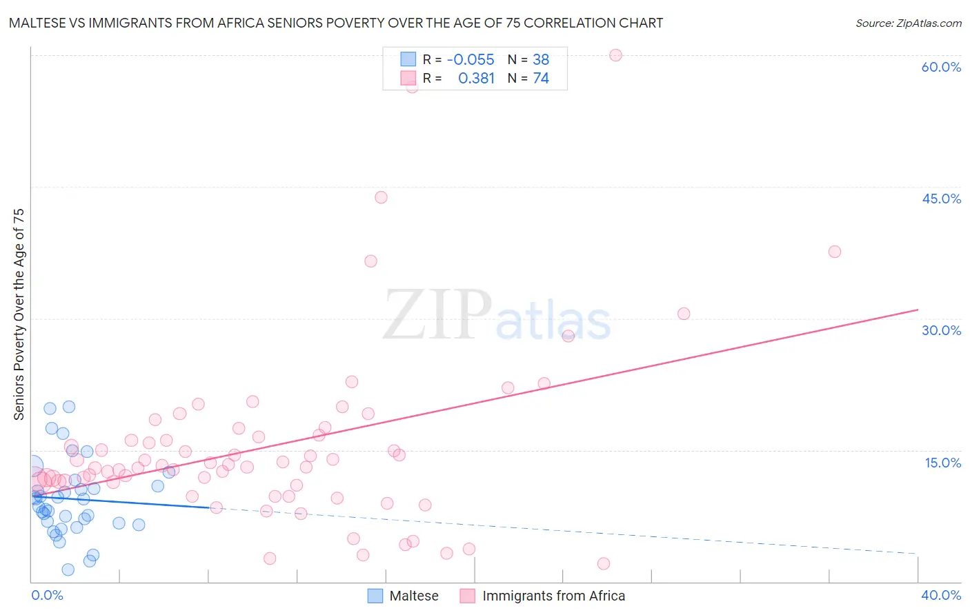 Maltese vs Immigrants from Africa Seniors Poverty Over the Age of 75
