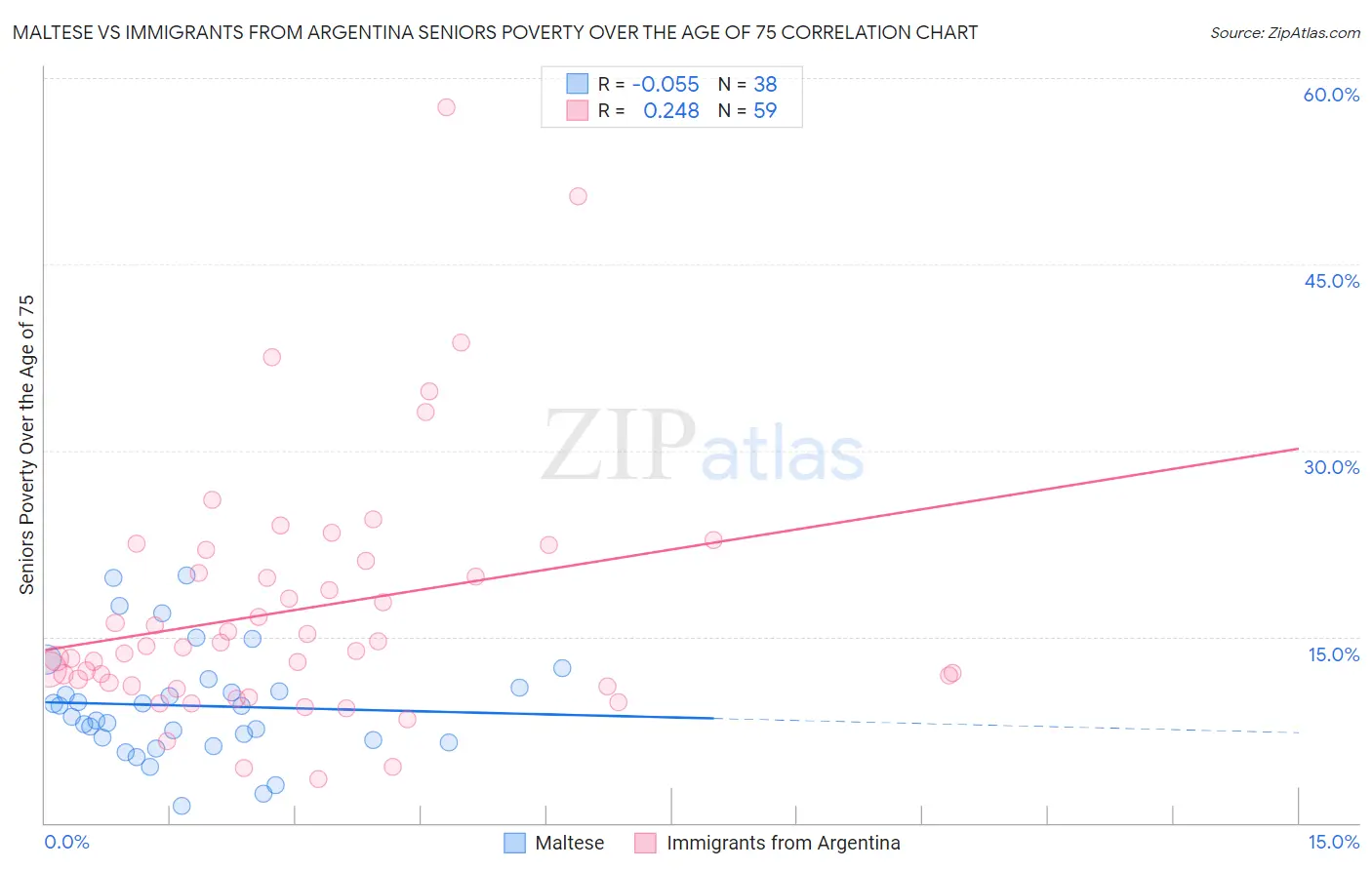 Maltese vs Immigrants from Argentina Seniors Poverty Over the Age of 75