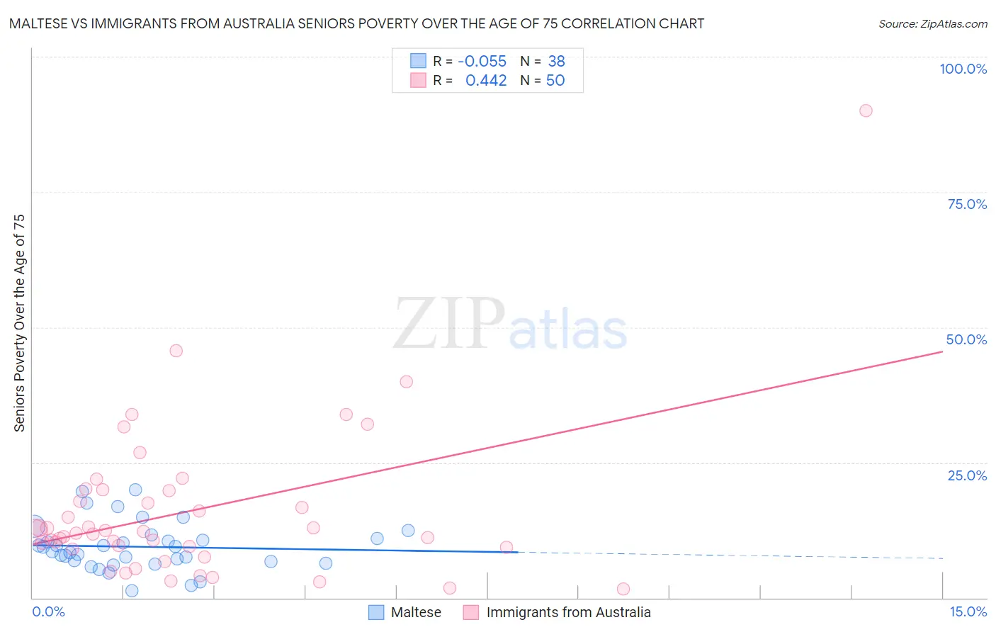 Maltese vs Immigrants from Australia Seniors Poverty Over the Age of 75