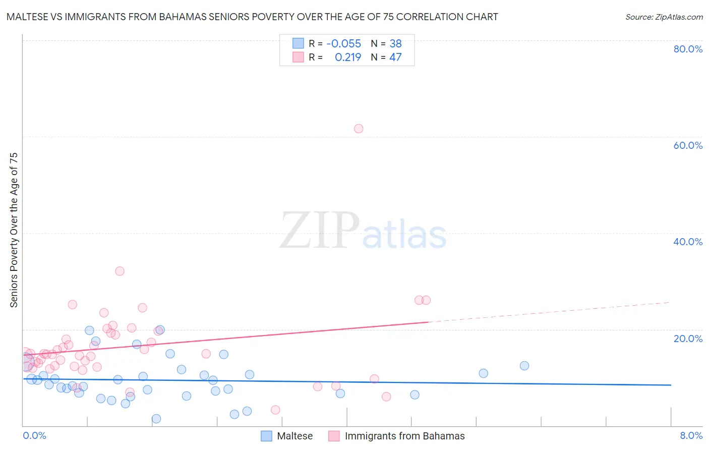 Maltese vs Immigrants from Bahamas Seniors Poverty Over the Age of 75