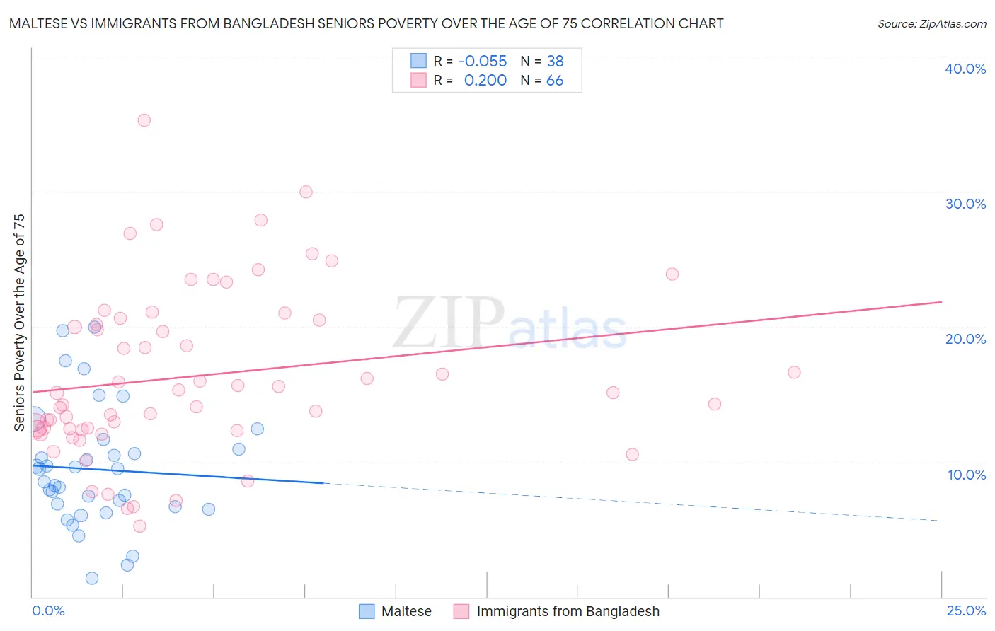 Maltese vs Immigrants from Bangladesh Seniors Poverty Over the Age of 75