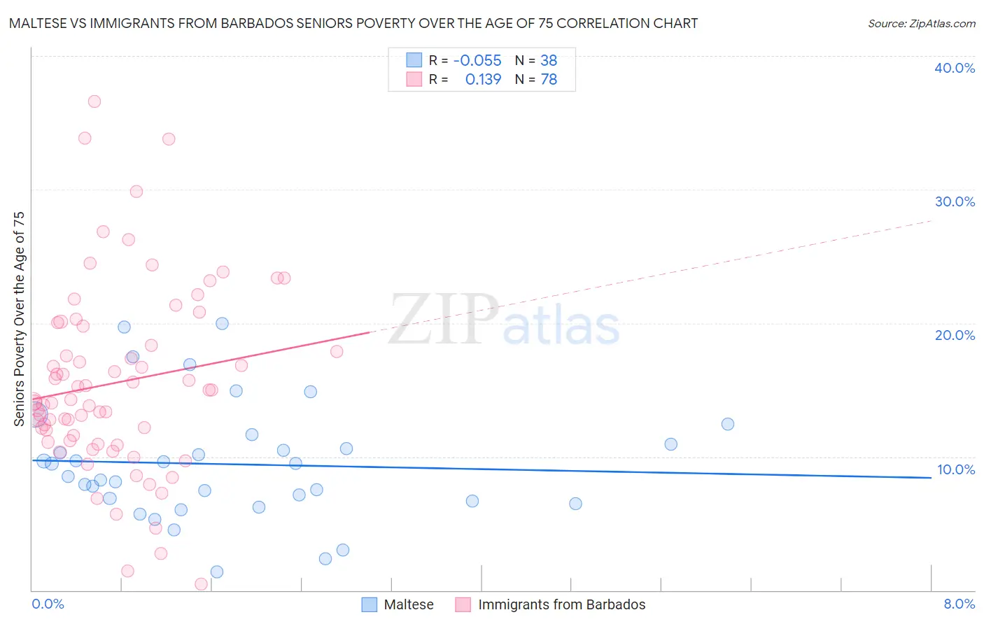 Maltese vs Immigrants from Barbados Seniors Poverty Over the Age of 75