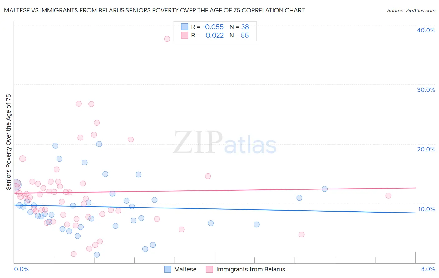 Maltese vs Immigrants from Belarus Seniors Poverty Over the Age of 75