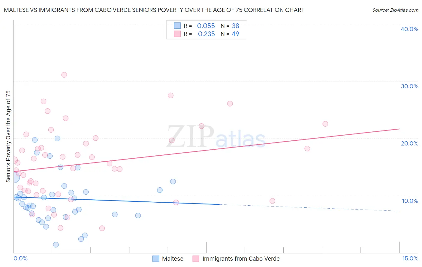 Maltese vs Immigrants from Cabo Verde Seniors Poverty Over the Age of 75