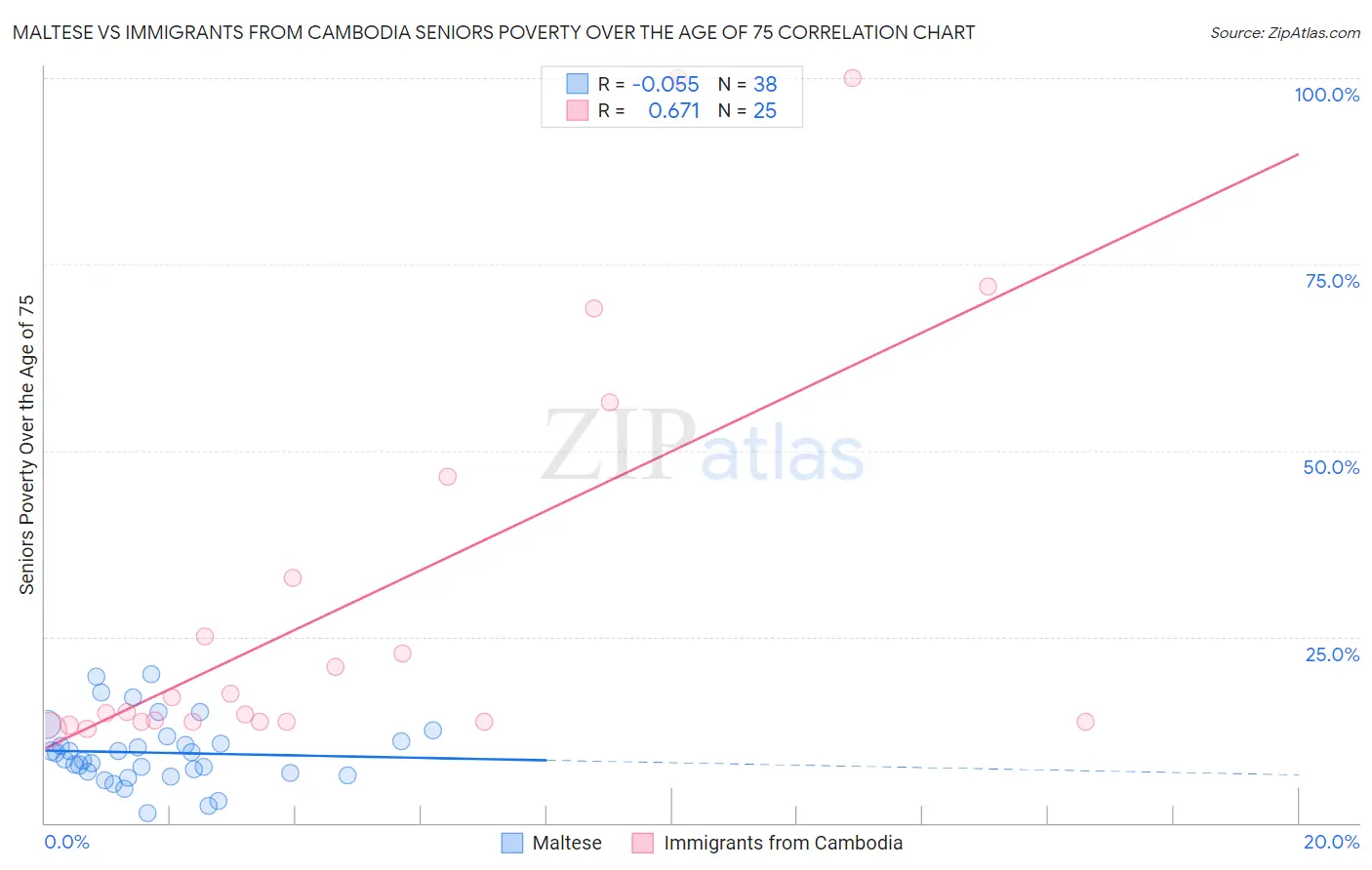 Maltese vs Immigrants from Cambodia Seniors Poverty Over the Age of 75
