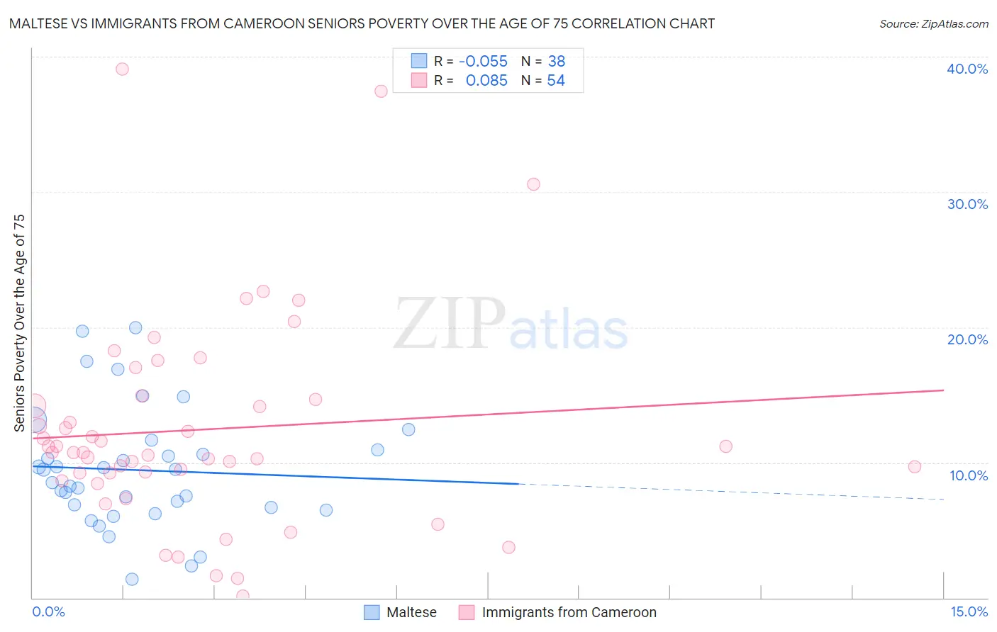 Maltese vs Immigrants from Cameroon Seniors Poverty Over the Age of 75