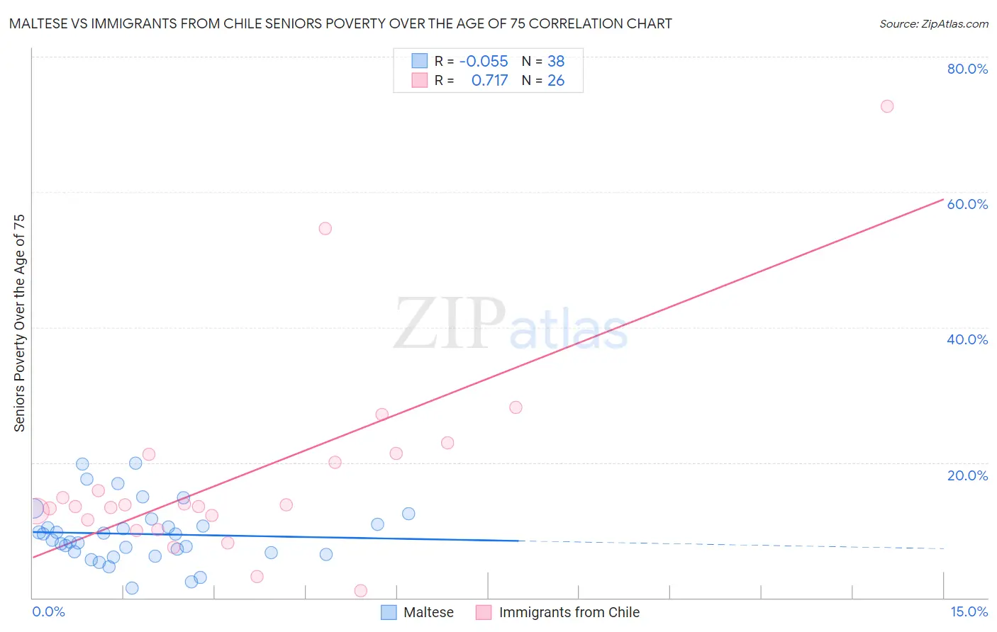 Maltese vs Immigrants from Chile Seniors Poverty Over the Age of 75
