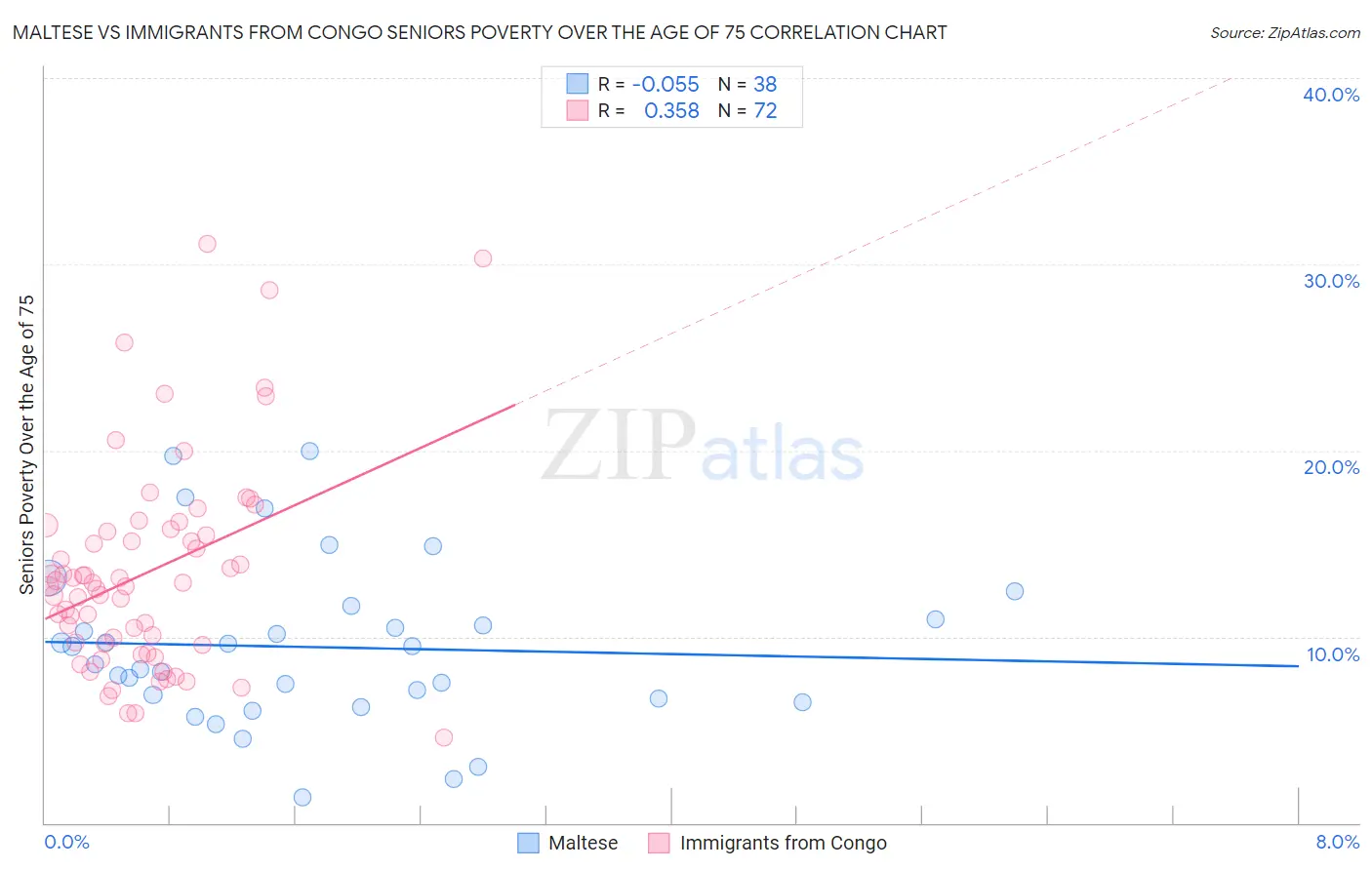 Maltese vs Immigrants from Congo Seniors Poverty Over the Age of 75
