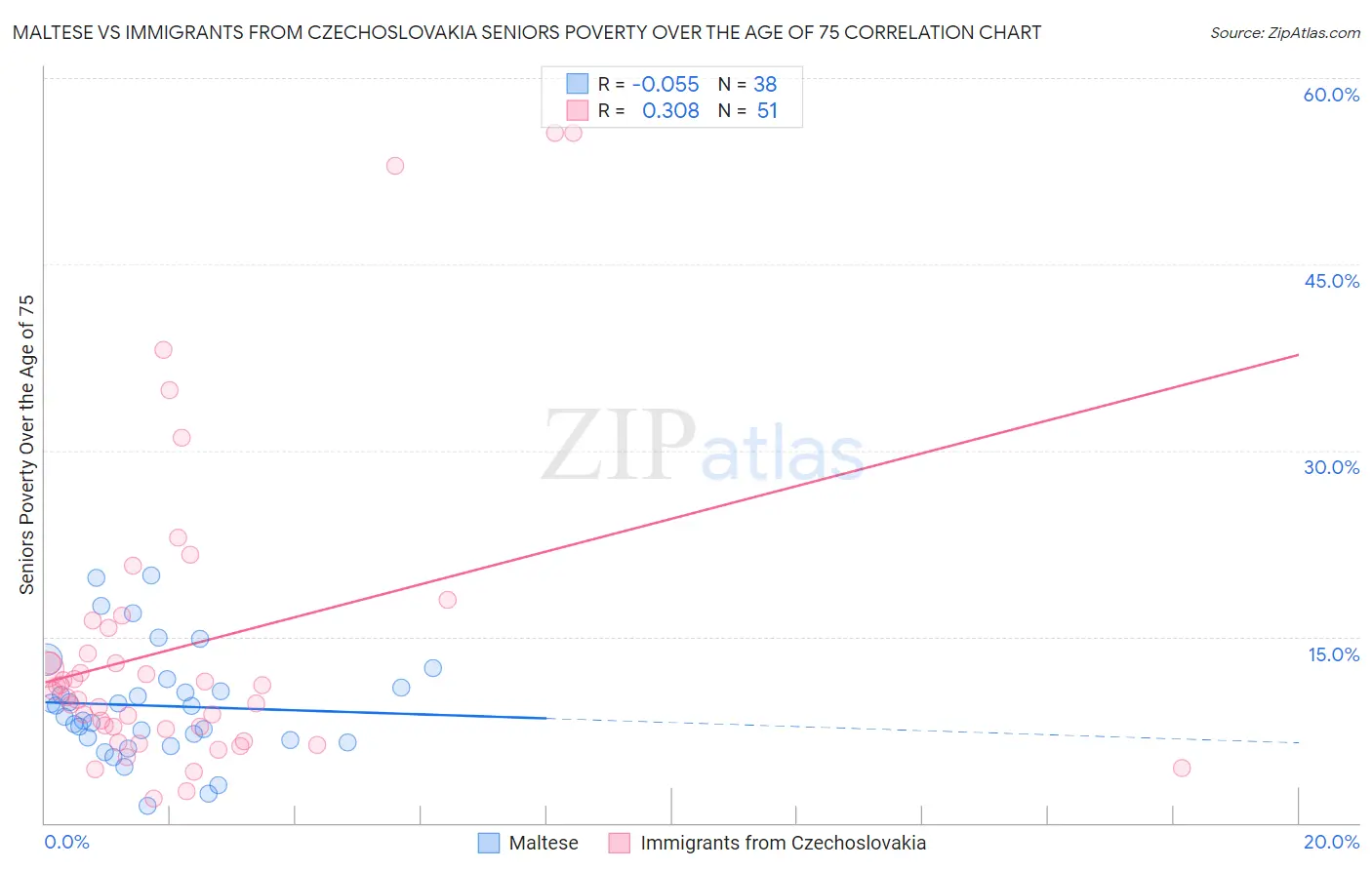 Maltese vs Immigrants from Czechoslovakia Seniors Poverty Over the Age of 75