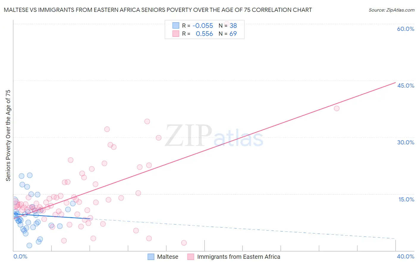 Maltese vs Immigrants from Eastern Africa Seniors Poverty Over the Age of 75