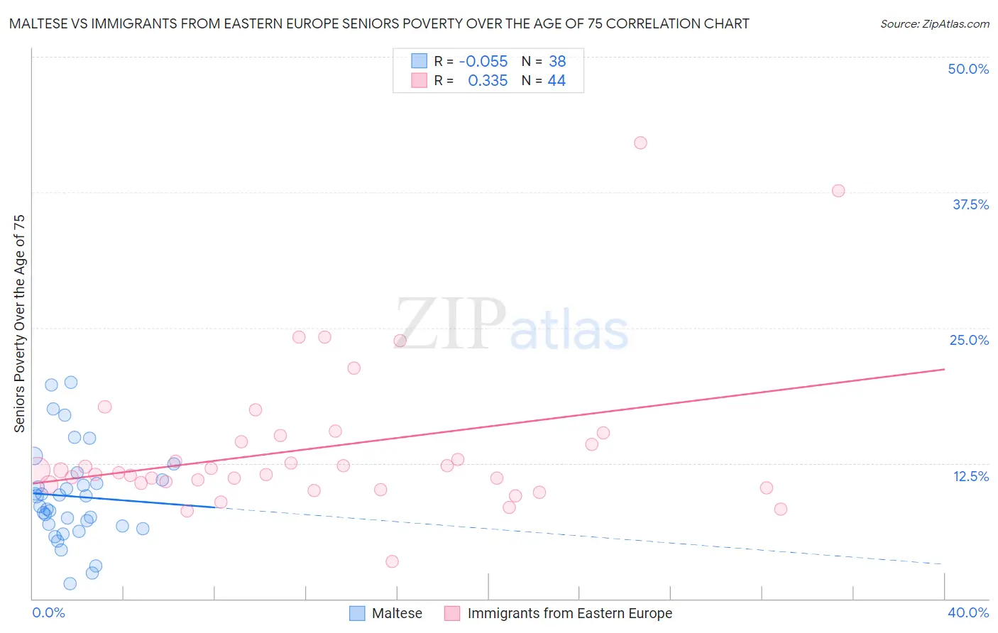 Maltese vs Immigrants from Eastern Europe Seniors Poverty Over the Age of 75