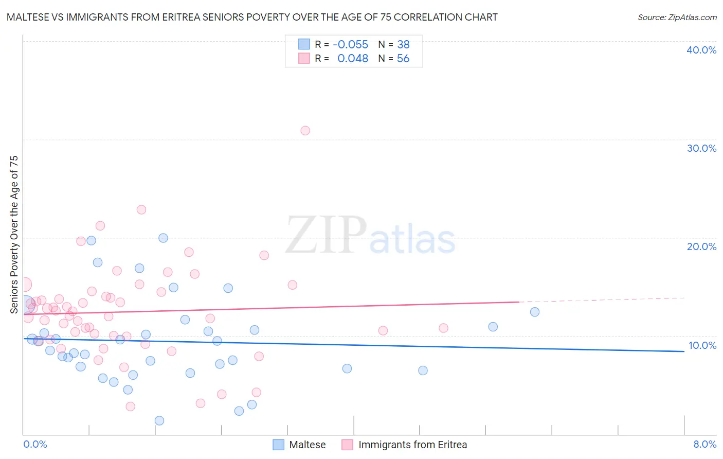 Maltese vs Immigrants from Eritrea Seniors Poverty Over the Age of 75
