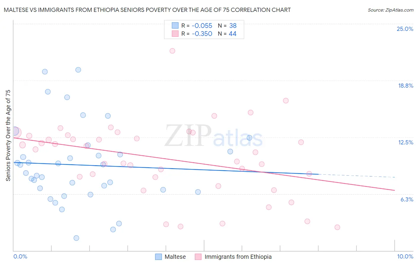 Maltese vs Immigrants from Ethiopia Seniors Poverty Over the Age of 75
