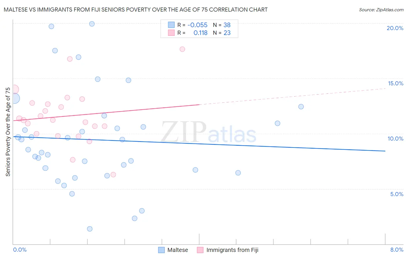 Maltese vs Immigrants from Fiji Seniors Poverty Over the Age of 75