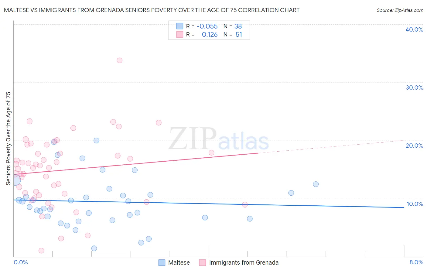 Maltese vs Immigrants from Grenada Seniors Poverty Over the Age of 75