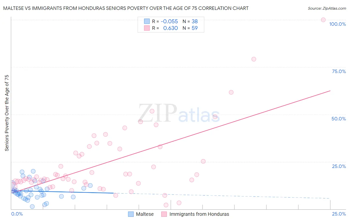 Maltese vs Immigrants from Honduras Seniors Poverty Over the Age of 75