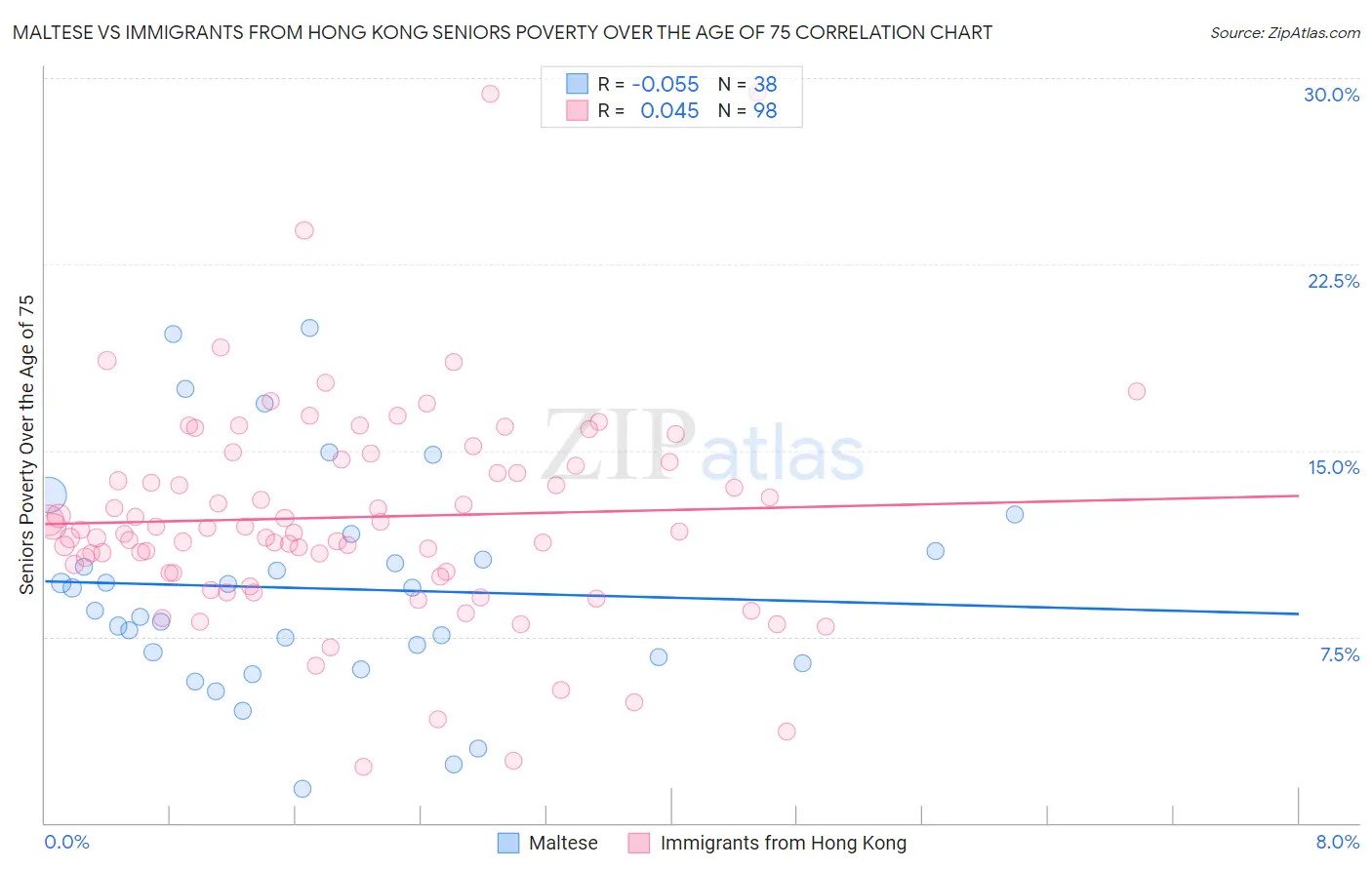 Maltese vs Immigrants from Hong Kong Seniors Poverty Over the Age of 75