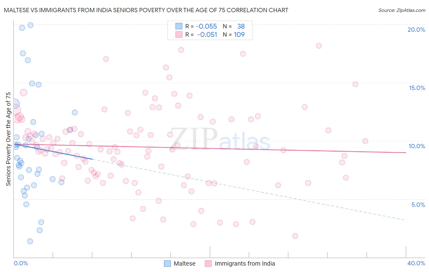 Maltese vs Immigrants from India Seniors Poverty Over the Age of 75