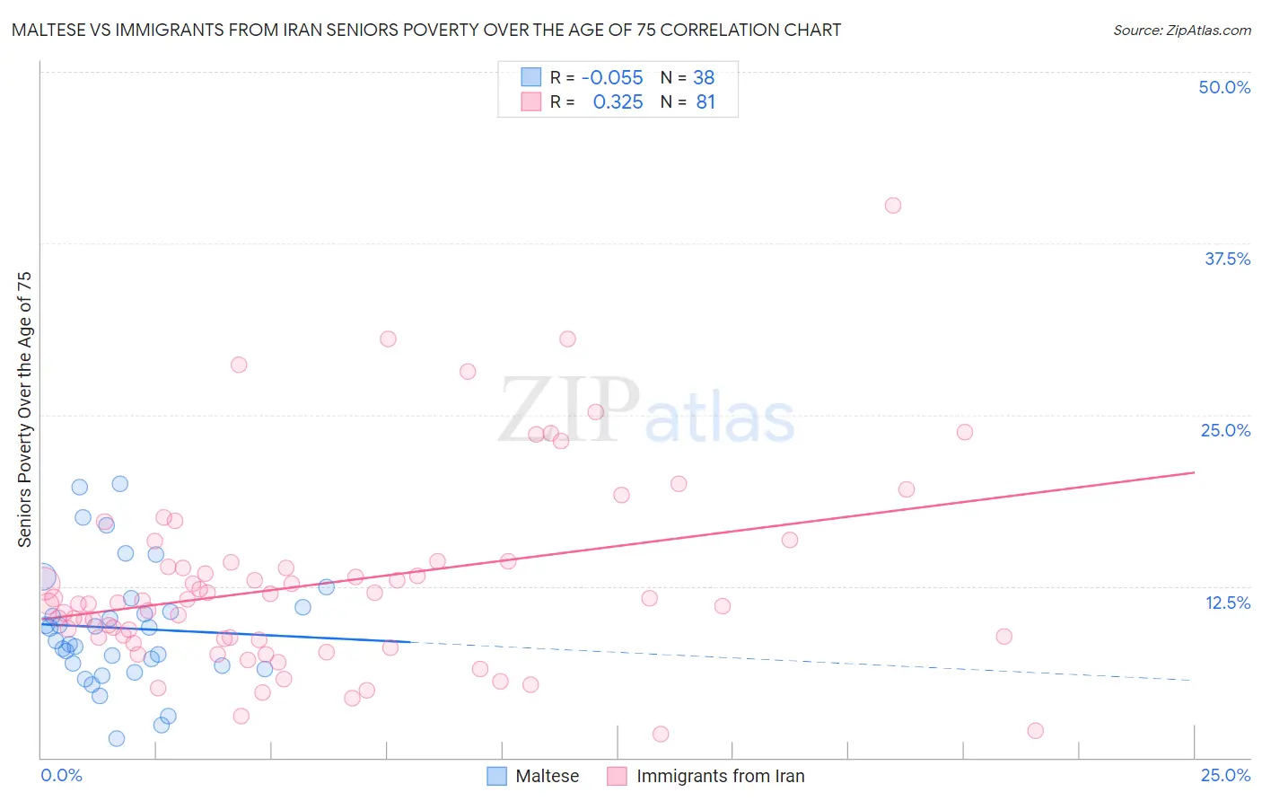 Maltese vs Immigrants from Iran Seniors Poverty Over the Age of 75