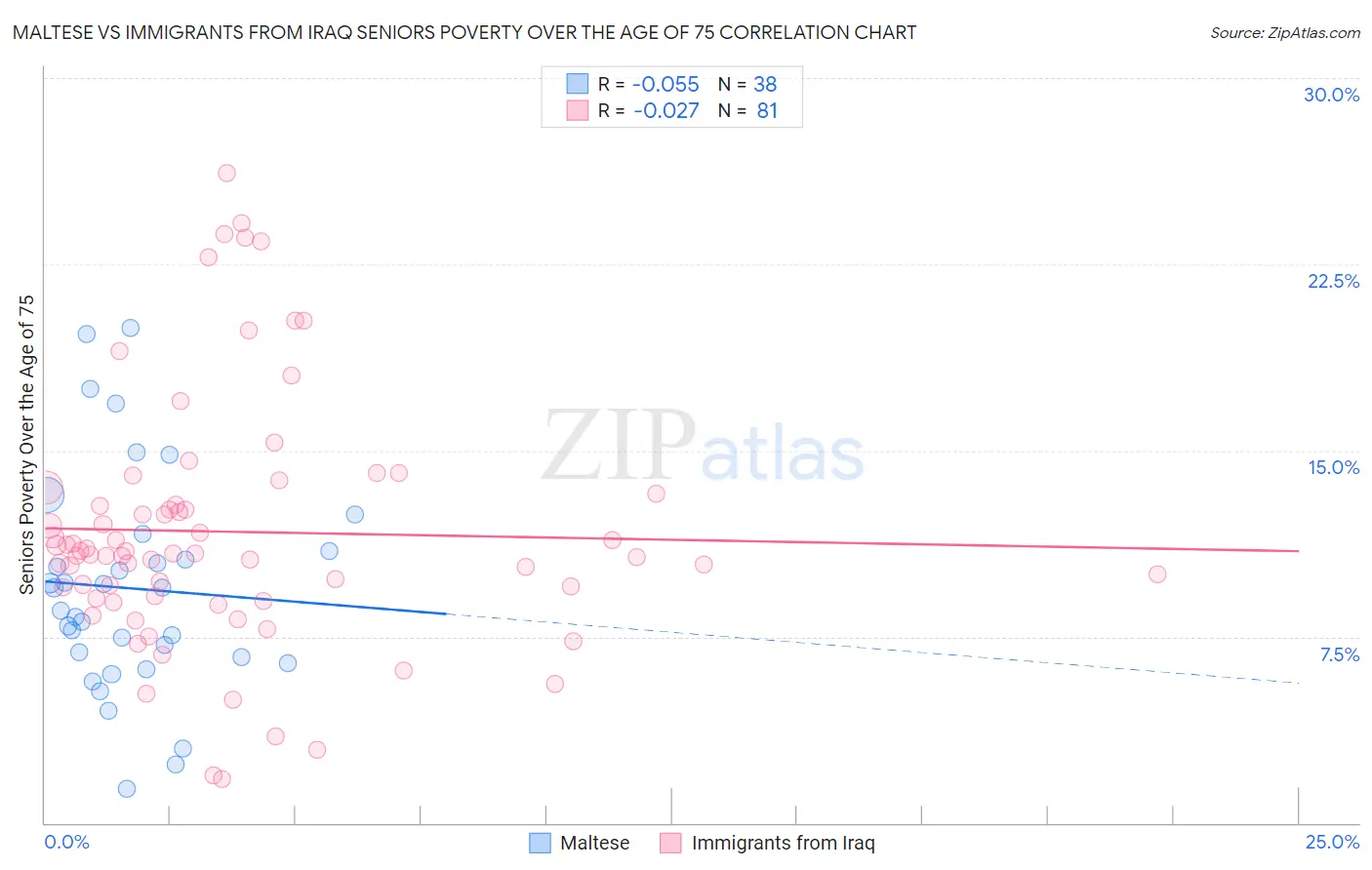 Maltese vs Immigrants from Iraq Seniors Poverty Over the Age of 75