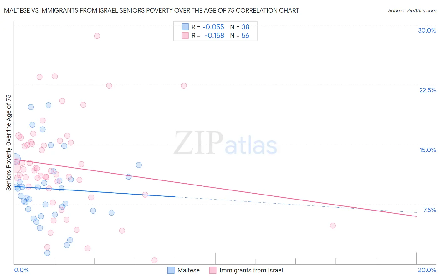 Maltese vs Immigrants from Israel Seniors Poverty Over the Age of 75