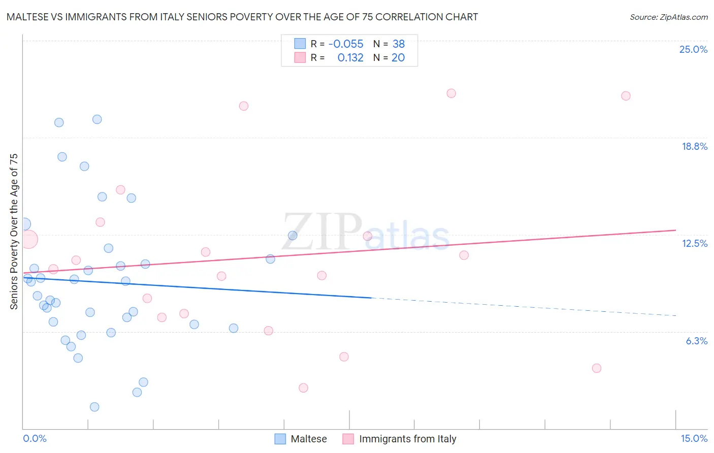 Maltese vs Immigrants from Italy Seniors Poverty Over the Age of 75