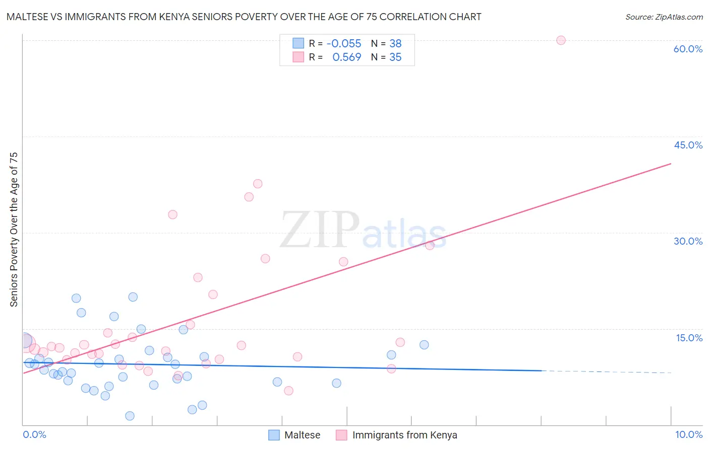 Maltese vs Immigrants from Kenya Seniors Poverty Over the Age of 75